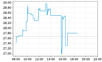 Chart Bonesupport Holding AB - Intraday