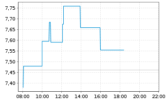 Chart Boozt AB - Intraday