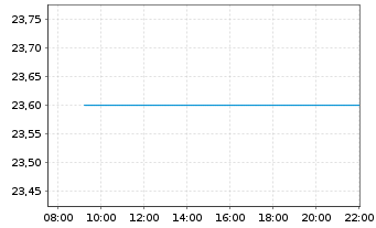 Chart Essity AB - Intraday