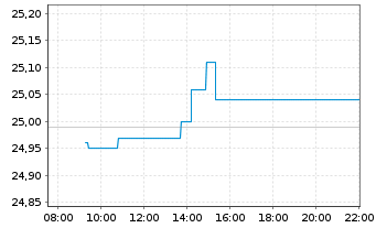 Chart Essity AB - Intraday