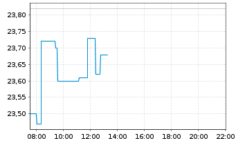 Chart Latour Investment AB - Intraday