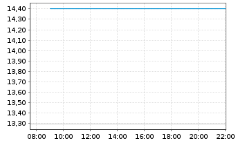 Chart XBT Provider AB - Intraday