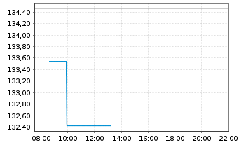 Chart XBT Provider AB - Intraday