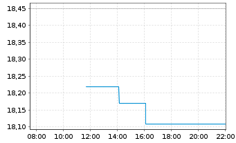 Chart BioArctic AB - Intraday