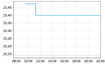 Chart Cibus Nordic Real Estate AB - Intraday