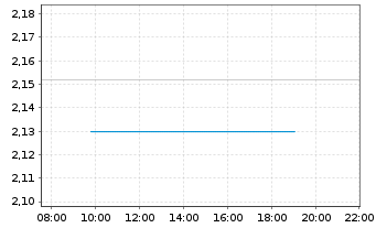 Chart BHG Group AB - Intraday