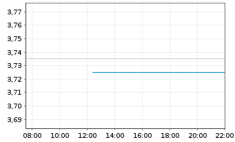 Chart Ovzon AB - Intraday
