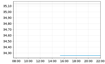 Chart Holmen AB Cl. B - Intraday