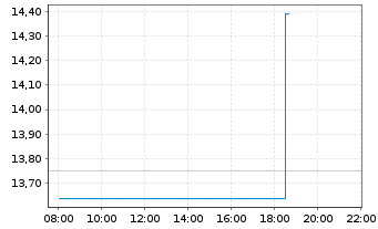 Chart Vitrolife AB - Intraday