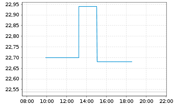 Chart AAK AB - Intraday