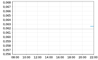 Chart Viaplay Group AB - Intraday