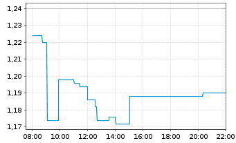 Chart OssDsign AB Namn-Aktier o.N. - Intraday