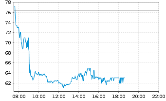 Chart Evolution AB (publ) - Intraday