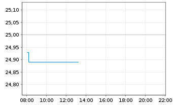 Chart EQT AB - Intraday