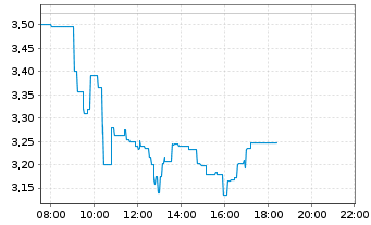 Chart BICO Group AB - Intraday