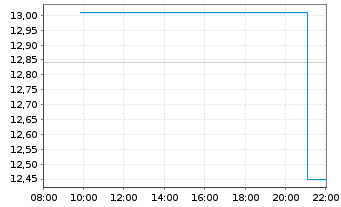 Chart Surgical Science Sweden AB - Intraday