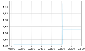 Chart Nordic Paper Holding AB - Intraday