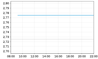 Chart Implantica AG - Intraday
