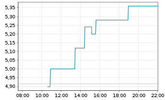 Chart Implantica AG - Intraday