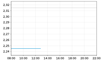 Chart Implantica AG - Intraday