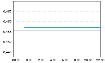 Chart Stillfront Group AB - Intraday