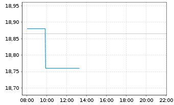 Chart Epiroc AB - Intraday