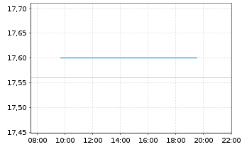 Chart Epiroc AB - Intraday