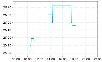 Chart Investor AB Namn-Aktier A - Intraday