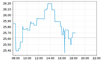 Chart Investor AB Namn-Aktier B - Intraday