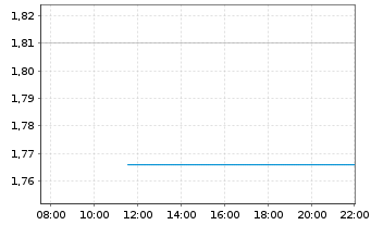 Chart Garo AB - Intraday