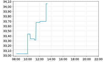 Chart Lifco AB Namn-Aktier B o.N. - Intraday