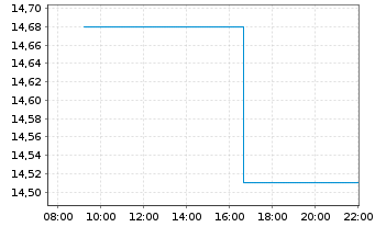 Chart Beijer Ref AB Namn-Aktier B O.N. - Intraday