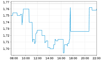 Chart Acast AB - Intraday