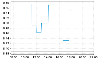 Chart Hexagon AB Namn-Aktier B - Intraday