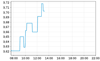 Chart NIBE Industrier AB - Intraday