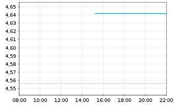 Chart Swedencare AB - Intraday