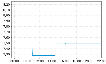 Chart Intellego Technologies AB Namn-Aktier o.N. - Intraday