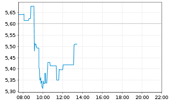 Chart Electrolux, AB - Intraday