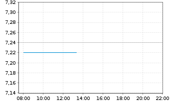 Chart Systemair AB - Intraday