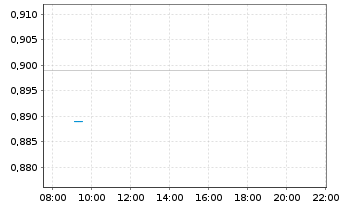 Chart Storskogen Group AB - Intraday
