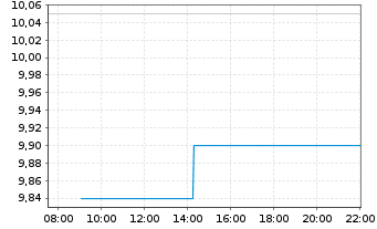 Chart Dynavox Group AB - Intraday
