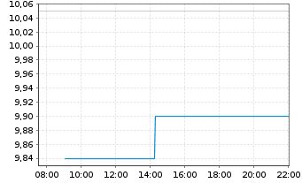 Chart Tobii Dynavox AB - Intraday