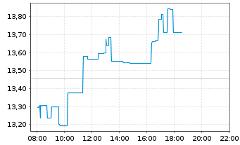 Chart Atlas Copco AB Namn-Aktier A - Intraday