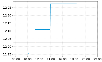 Chart Atlas Copco AB Namn-Aktier B - Intraday