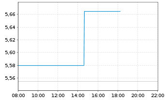 Chart Alleima AB - Intraday