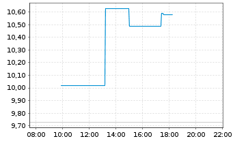 Chart Modern Times Group MTG AB - Intraday