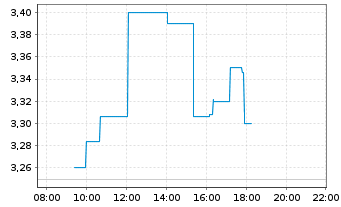 Chart MGI-Media and Games Invest SE - Intraday