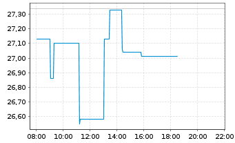 Chart Boliden AB - Intraday