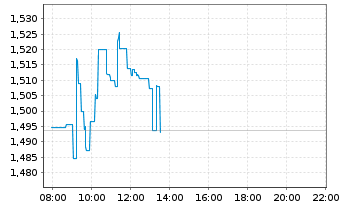 Chart Volvo Car AB - Intraday