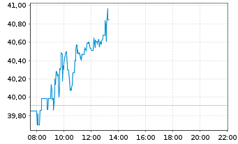 Chart Saab AB - Intraday